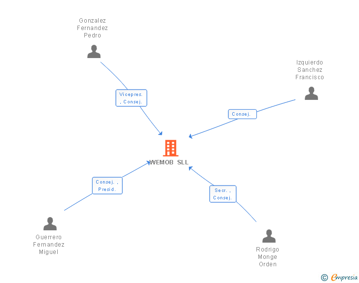 Vinculaciones societarias de WEMOB SL