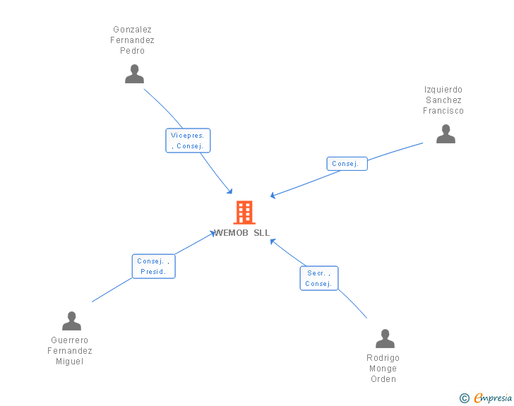 Vinculaciones societarias de WEMOB SLL