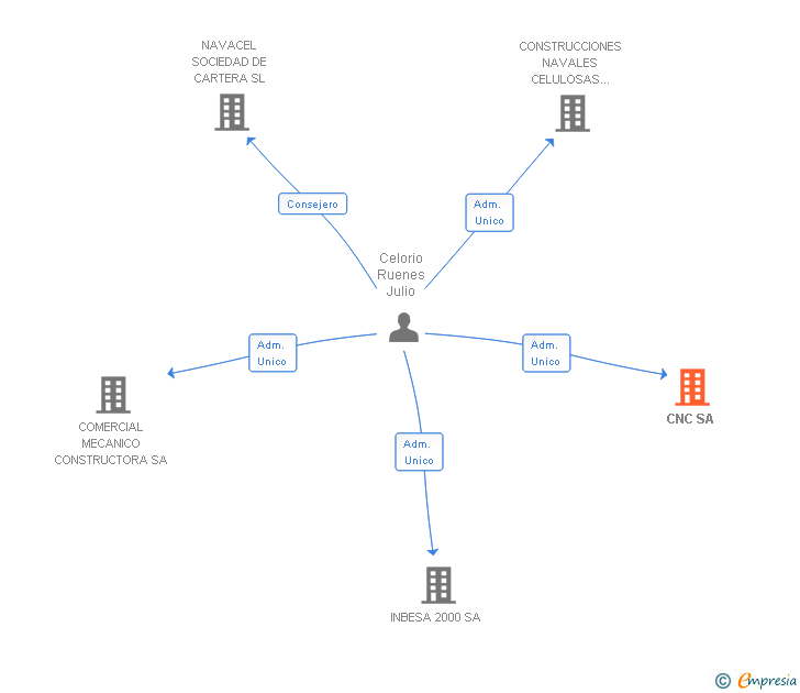 Vinculaciones societarias de CNC SA