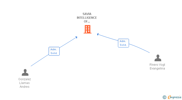 Vinculaciones societarias de SAVIA INTELLIGENCE OF RESEARCH SL