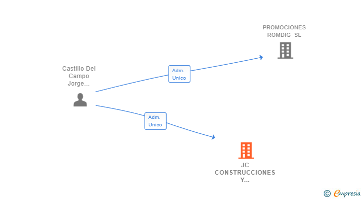 Vinculaciones societarias de JC CONSTRUCCIONES Y PROYECTADOS SL