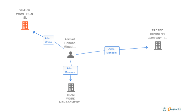 Vinculaciones societarias de SPARK WAVE BCN SL