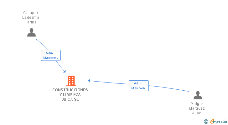 Vinculaciones societarias de CONSTRUCCIONES Y LIMPIEZA JUICA SL