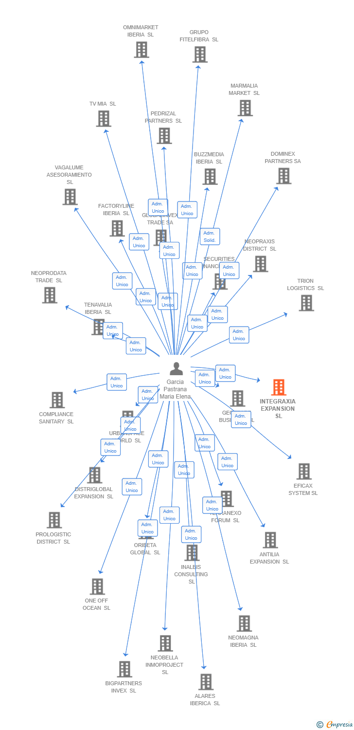 Vinculaciones societarias de INTEGRAXIA EXPANSION SL