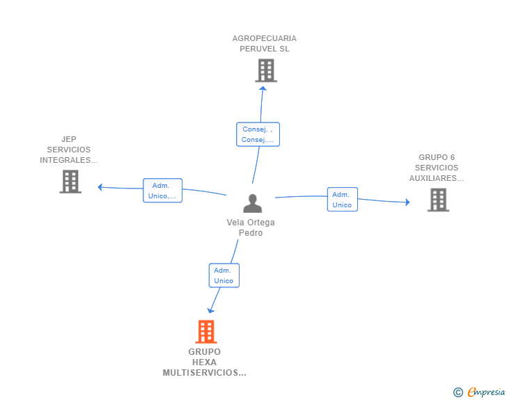 Vinculaciones societarias de GRUPO HEXA MULTISERVICIOS Y REFORMAS SL