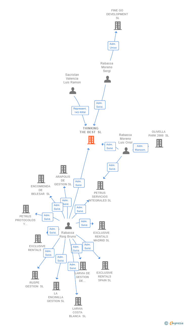 Vinculaciones societarias de THINKING THE BEST SL