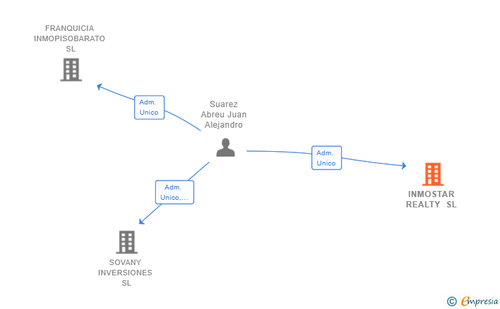 Vinculaciones societarias de INMOSTAR REALTY SL
