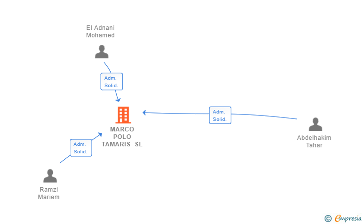 Vinculaciones societarias de MARCO POLO TAMARIS SL