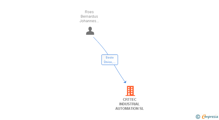 Vinculaciones societarias de CRTTEC INDUSTRIAL AUTOMATION SL