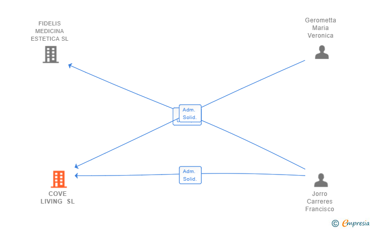 Vinculaciones societarias de COVE LIVING SL