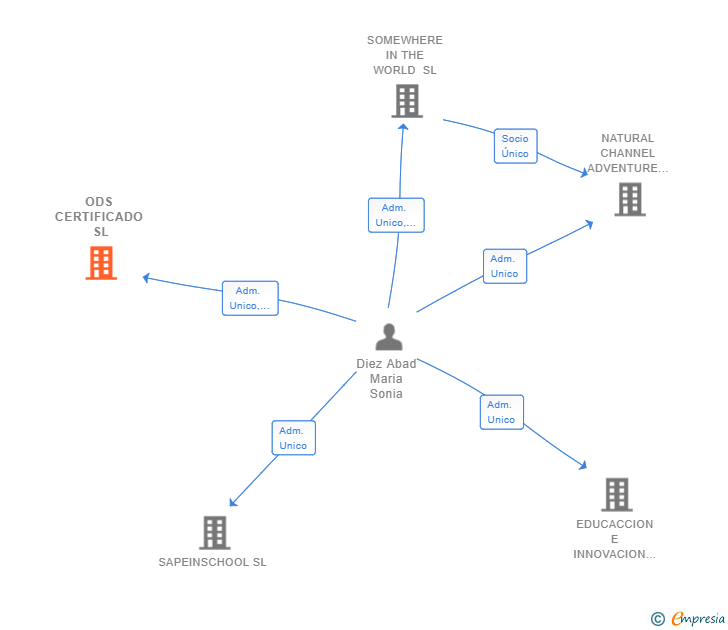 Vinculaciones societarias de ODS CERTIFICADO SL