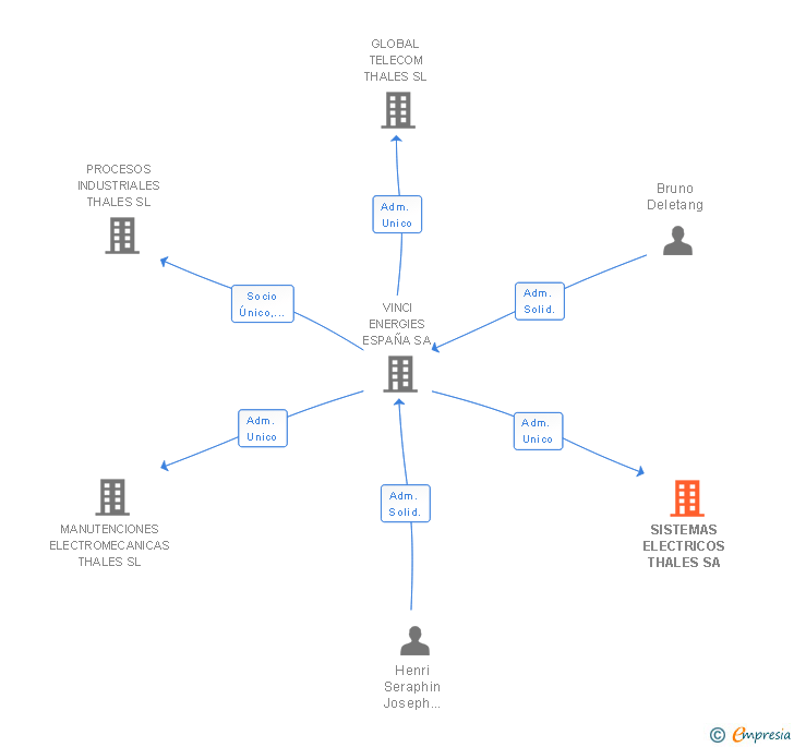 Vinculaciones societarias de SISTEMAS ELECTRICOS THALES SA