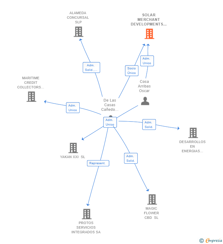 Vinculaciones societarias de SOLAR MERCHANT DEVELOPMENTS SL