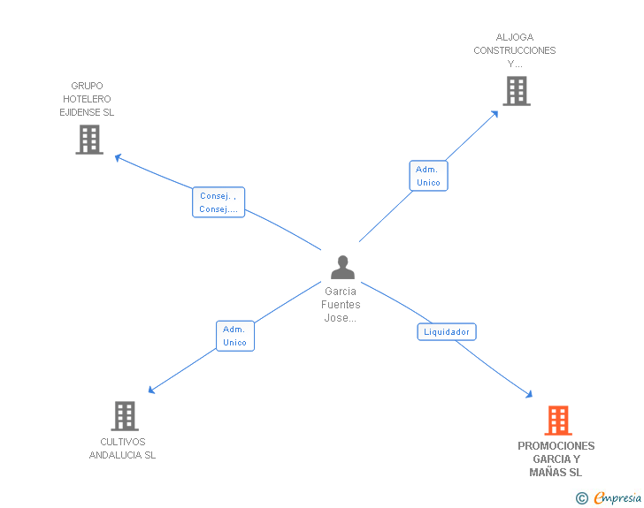 Vinculaciones societarias de PROMOCIONES GARCIA Y MAÑAS SL