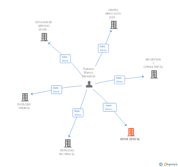 Vinculaciones societarias de BOYA 2010 SL