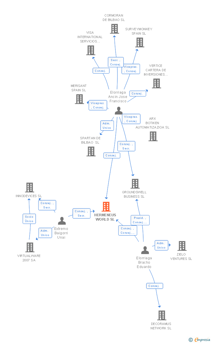 Vinculaciones societarias de HERMENEUS WORLD SL