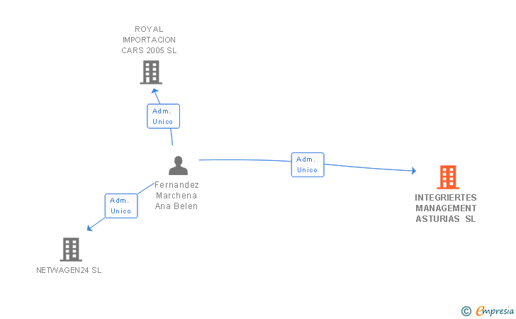 Vinculaciones societarias de INTEGRIERTES MANAGEMENT ASTURIAS SL