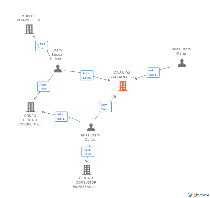 Vinculaciones societarias de CASA DA GALBANA SL
