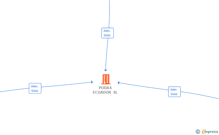 Vinculaciones societarias de PODAS ECUADOR SL