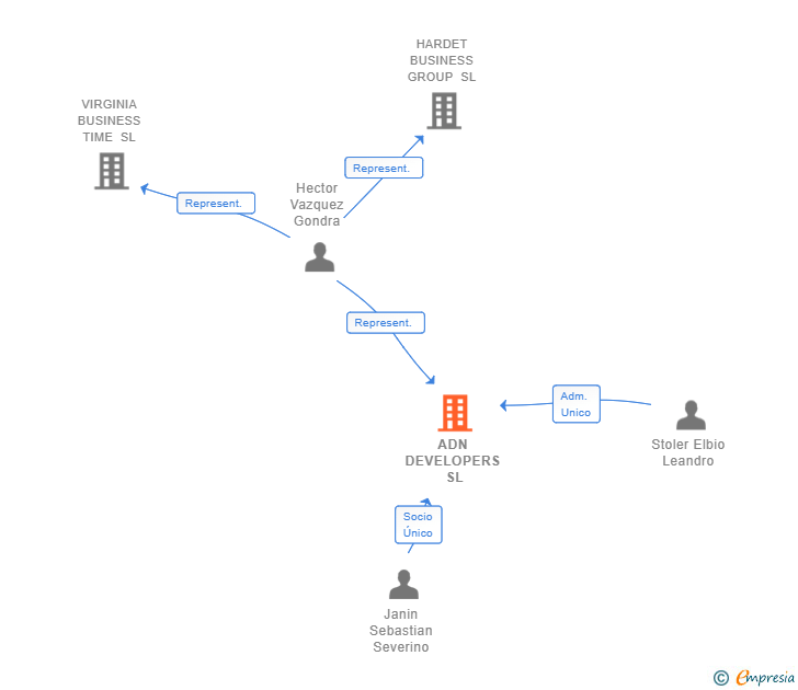 Vinculaciones societarias de ADN DEVELOPERS SL