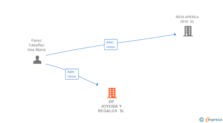 Vinculaciones societarias de DP JOYERIA Y REGALOS SL