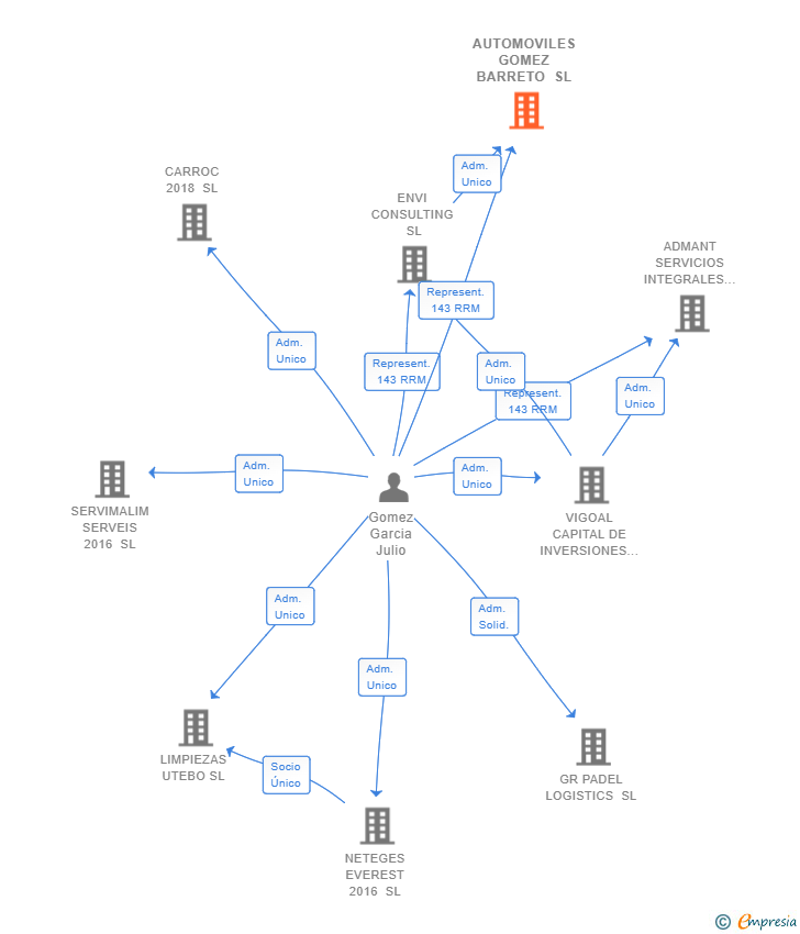 Vinculaciones societarias de AUTOMOVILES GOMEZ BARRETO SL