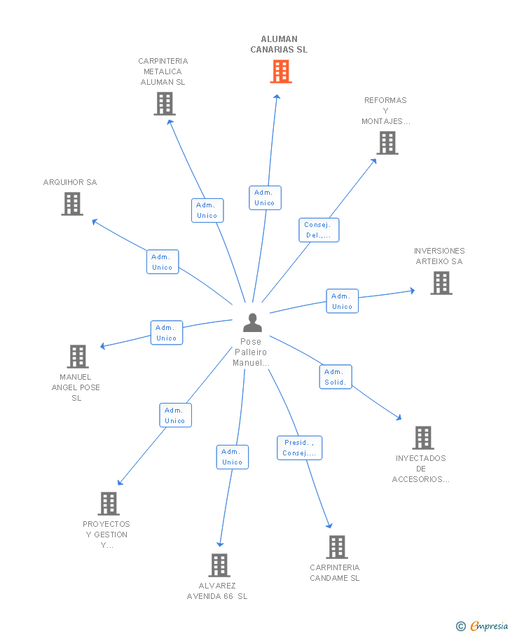 Vinculaciones societarias de ALUMAN CANARIAS SL