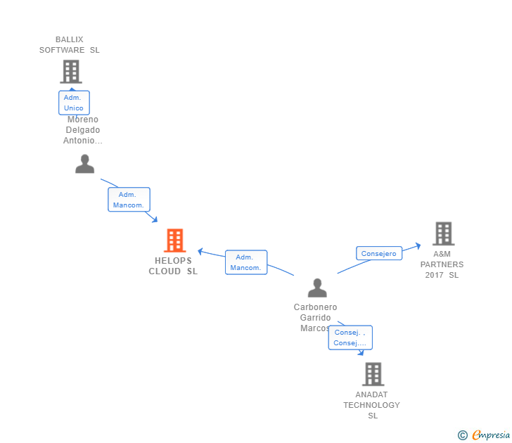 Vinculaciones societarias de HELOPS CLOUD SL (EXTINGUIDA)