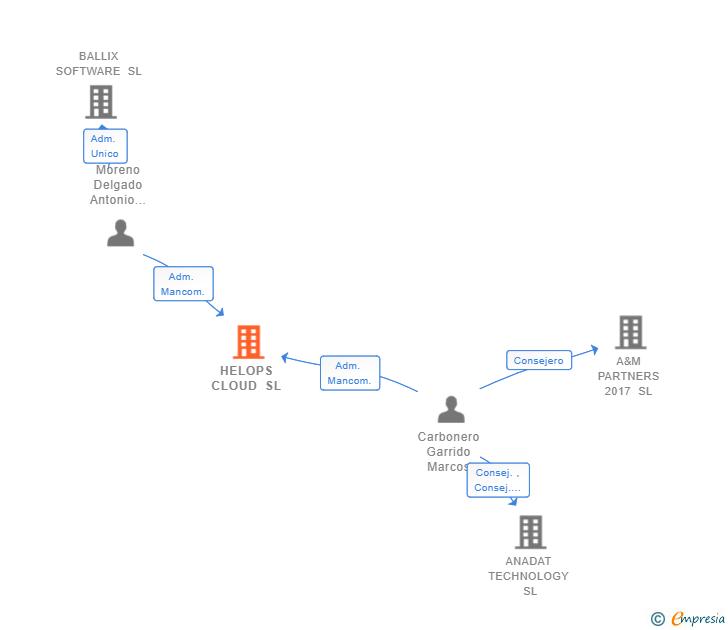 Vinculaciones societarias de HELOPS CLOUD SL