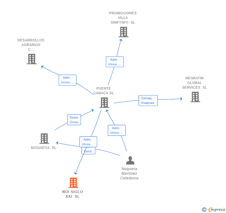 Vinculaciones societarias de NOI SIGLO XXI SL