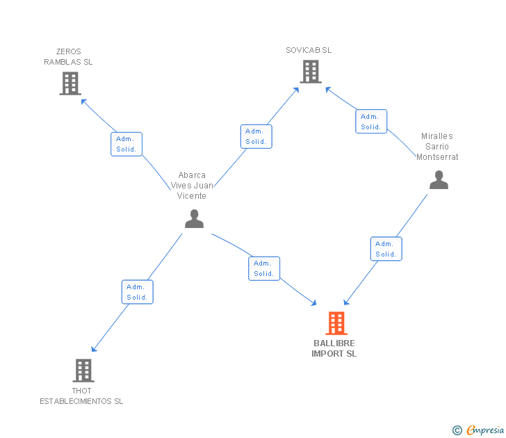 Vinculaciones societarias de BALLIBRE IMPORT SL