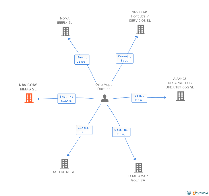 Vinculaciones societarias de NAVICOAS MIJAS SL