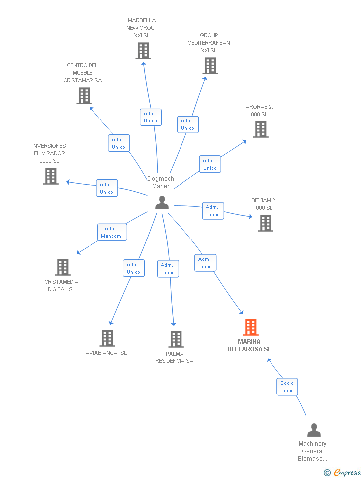 Vinculaciones societarias de MARINA BELLAROSA SL