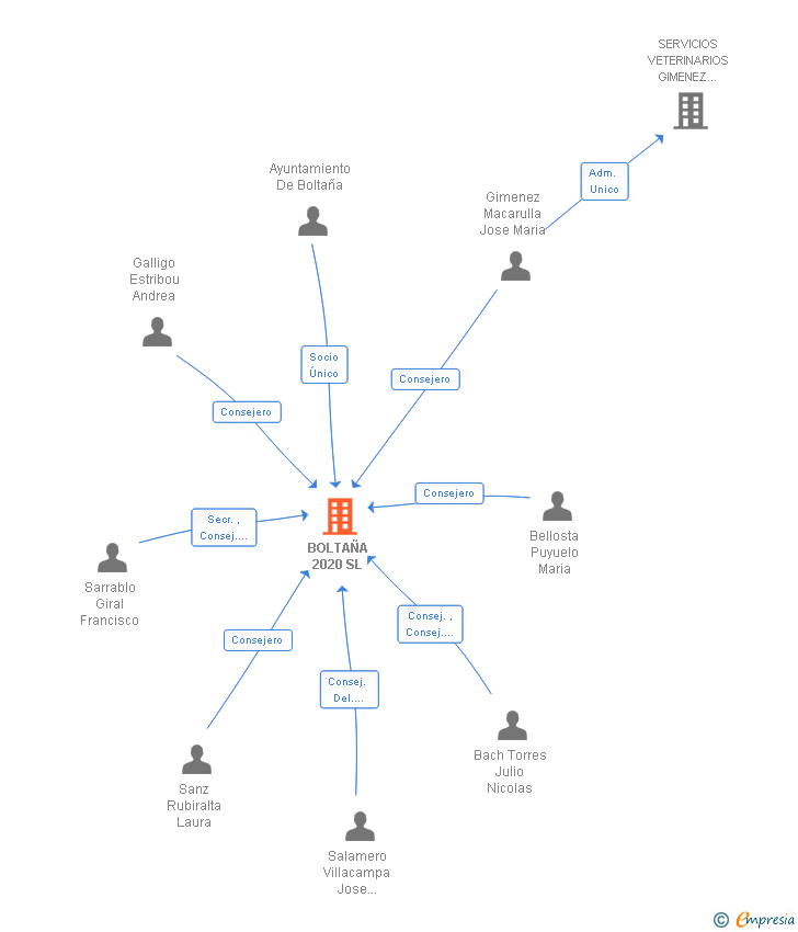 Vinculaciones societarias de BOLTAÑA 2020 SL