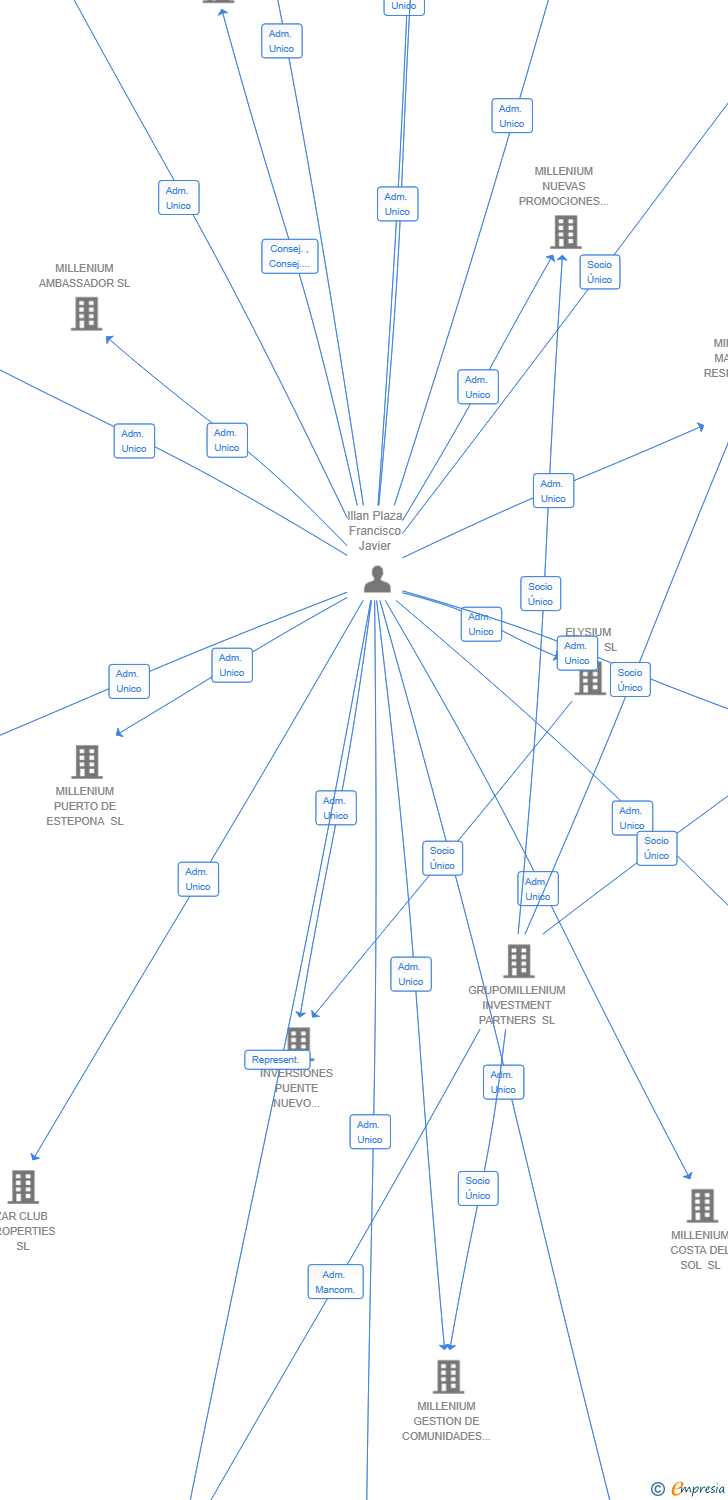 Vinculaciones societarias de ZAR INVESTMENT CLUB SL