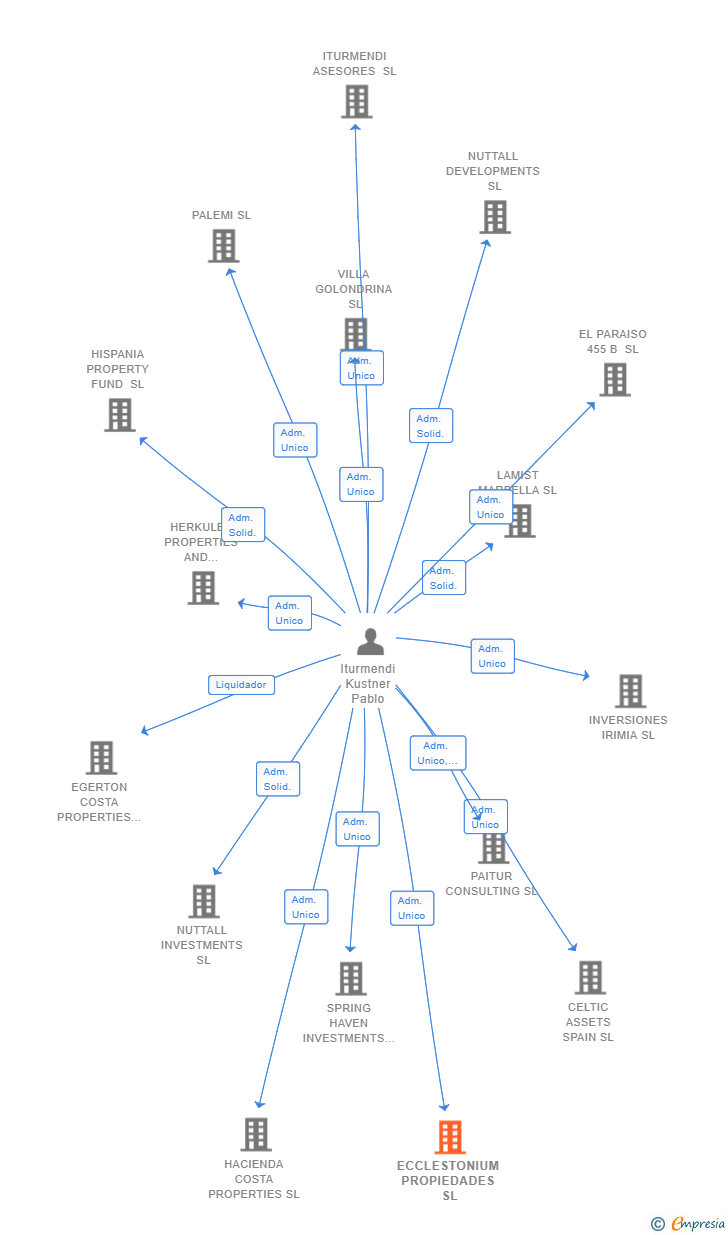 Vinculaciones societarias de ECCLESTONIUM PROPIEDADES SL