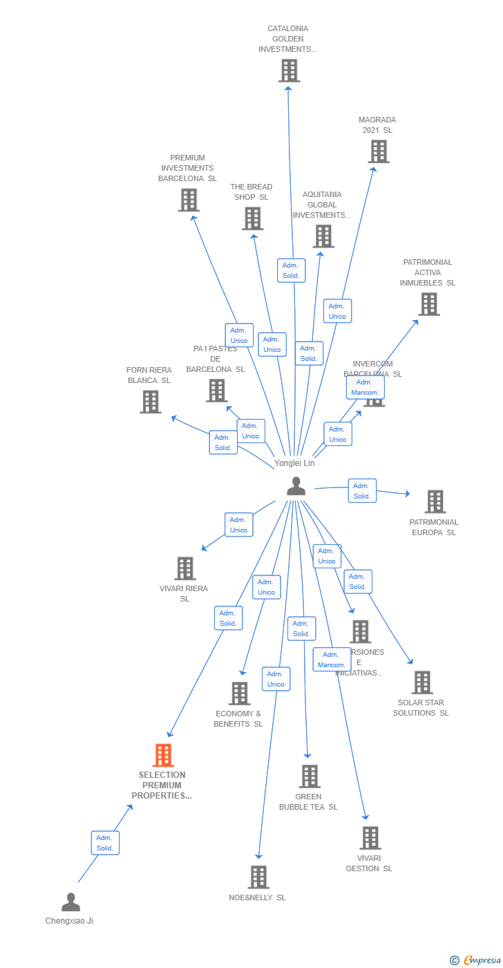 Vinculaciones societarias de SELECTION PREMIUM PROPERTIES SL