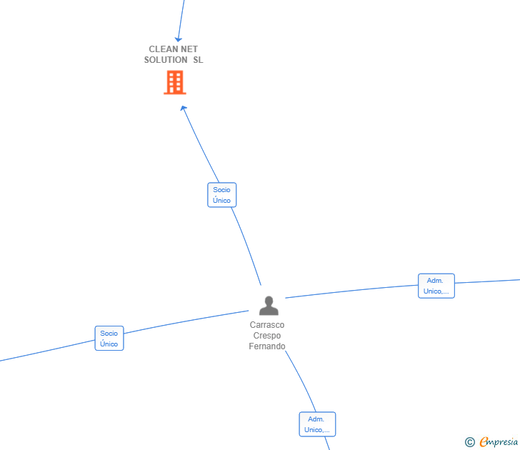 Vinculaciones societarias de CLEAN NET SOLUTION SL