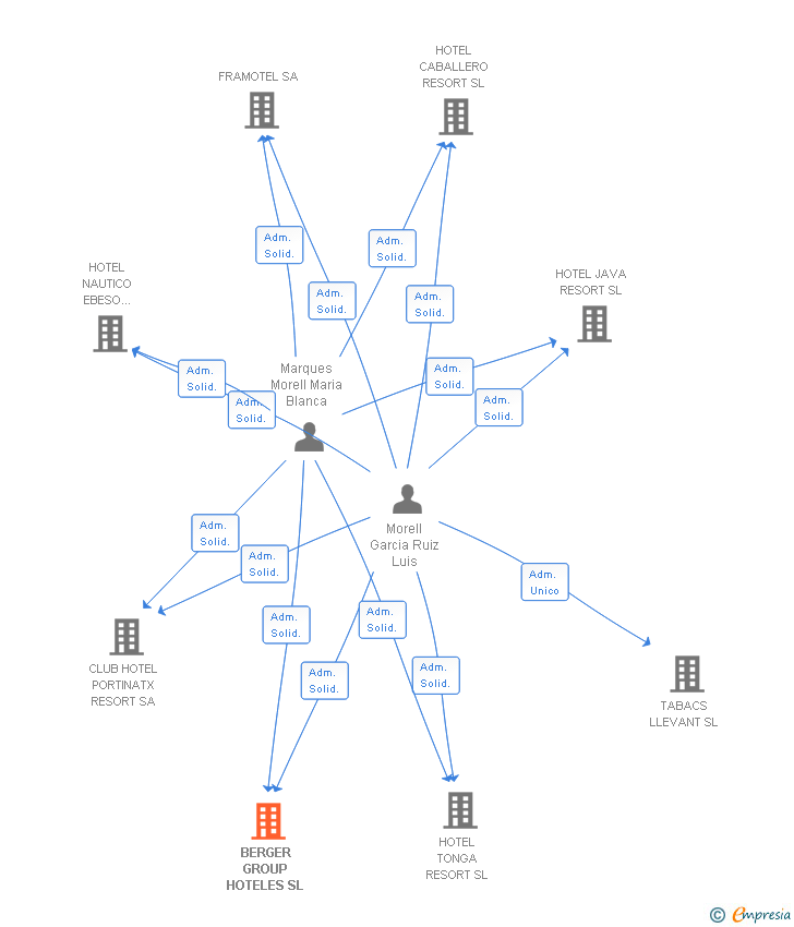 Vinculaciones societarias de BERGER GROUP HOTELES SL