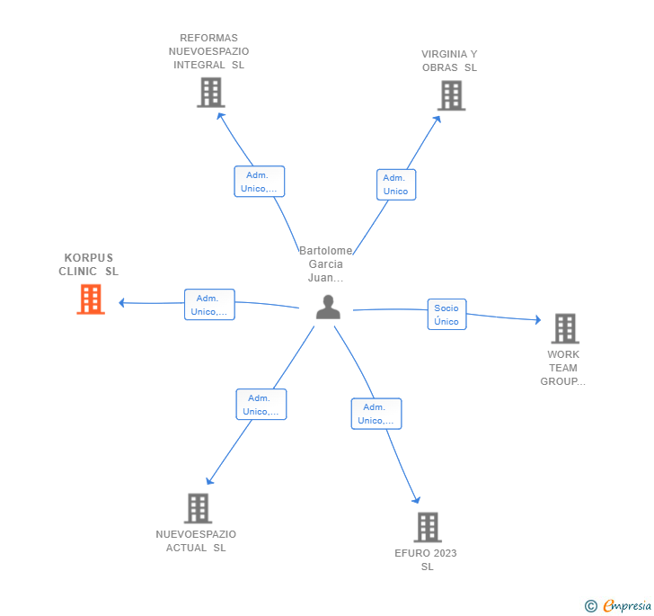 Vinculaciones societarias de KORPUS CLINIC SL