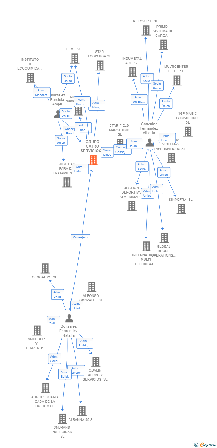 Vinculaciones societarias de GRUPO CATRO SERVICIOS EXTERNOS SL