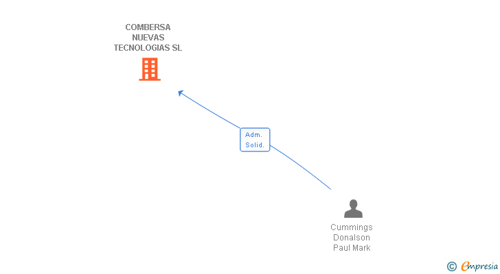Vinculaciones societarias de COMBERSA NUEVAS TECNOLOGIAS SL