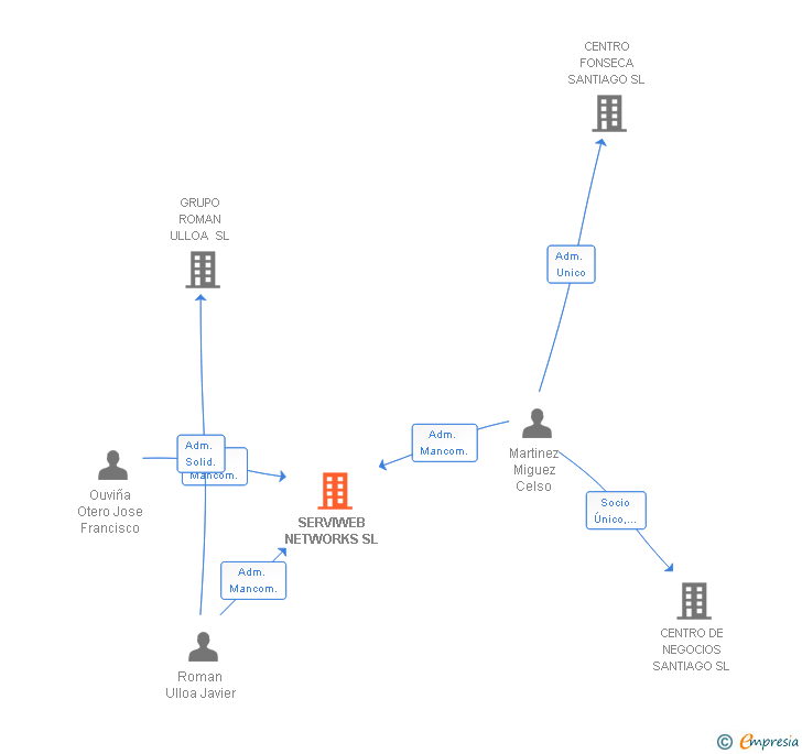 Vinculaciones societarias de SERVIWEB NETWORKS SL