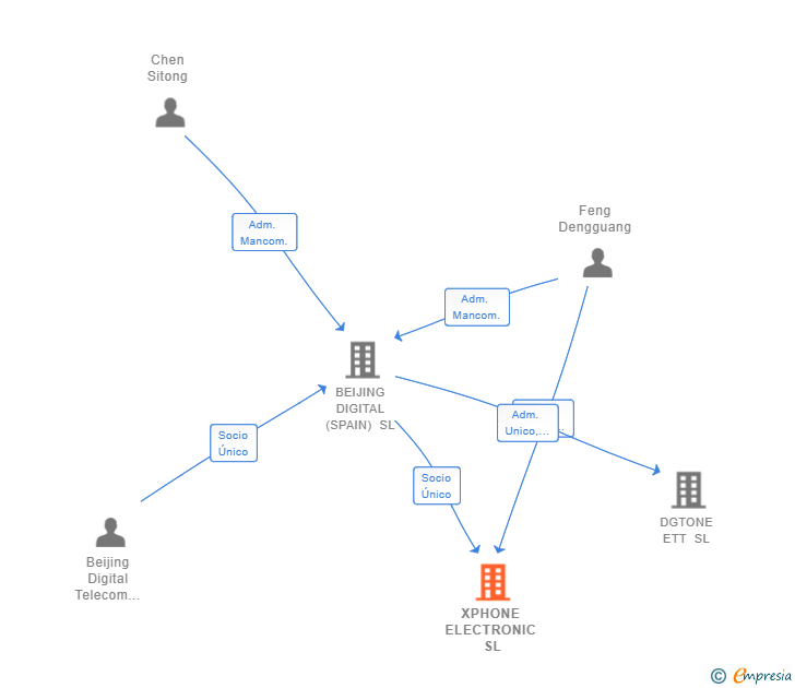 Vinculaciones societarias de XPHONE ELECTRONIC SL