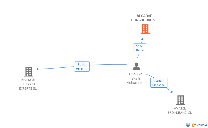 Vinculaciones societarias de ALGARVE CONSULTING SL