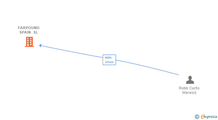 Vinculaciones societarias de FARPOUND SPAIN SL