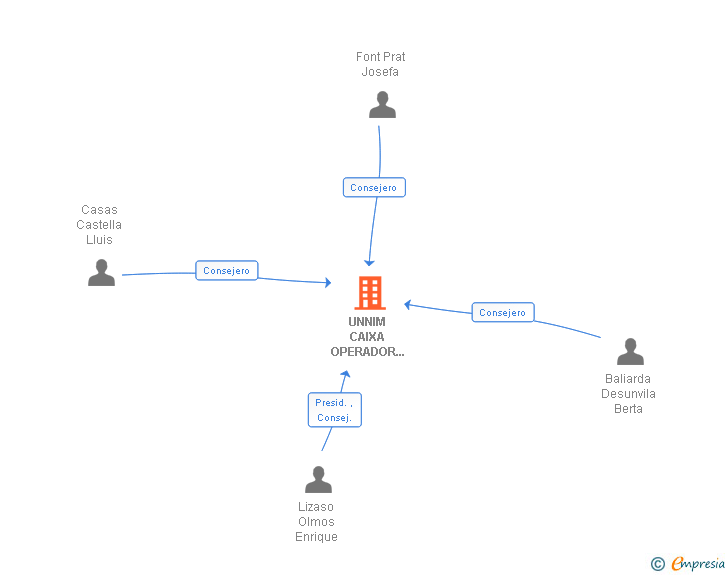 Vinculaciones societarias de UNNIM CAIXA OPERADOR DE BANCA D'ASSEGURANCES VINCULAT SL