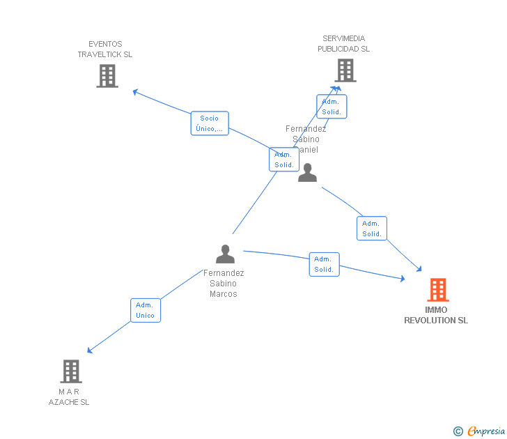Vinculaciones societarias de IMMO REVOLUTION SL