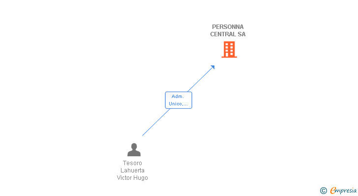 Vinculaciones societarias de PERSONNA CENTRAL SA