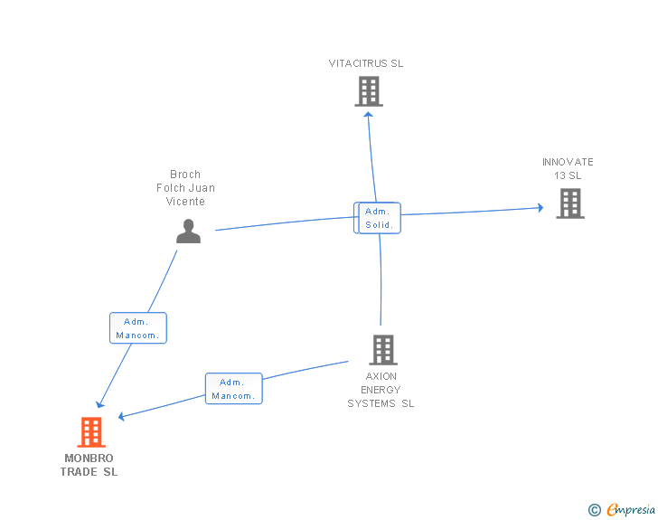 Vinculaciones societarias de MONBRO TRADE SL